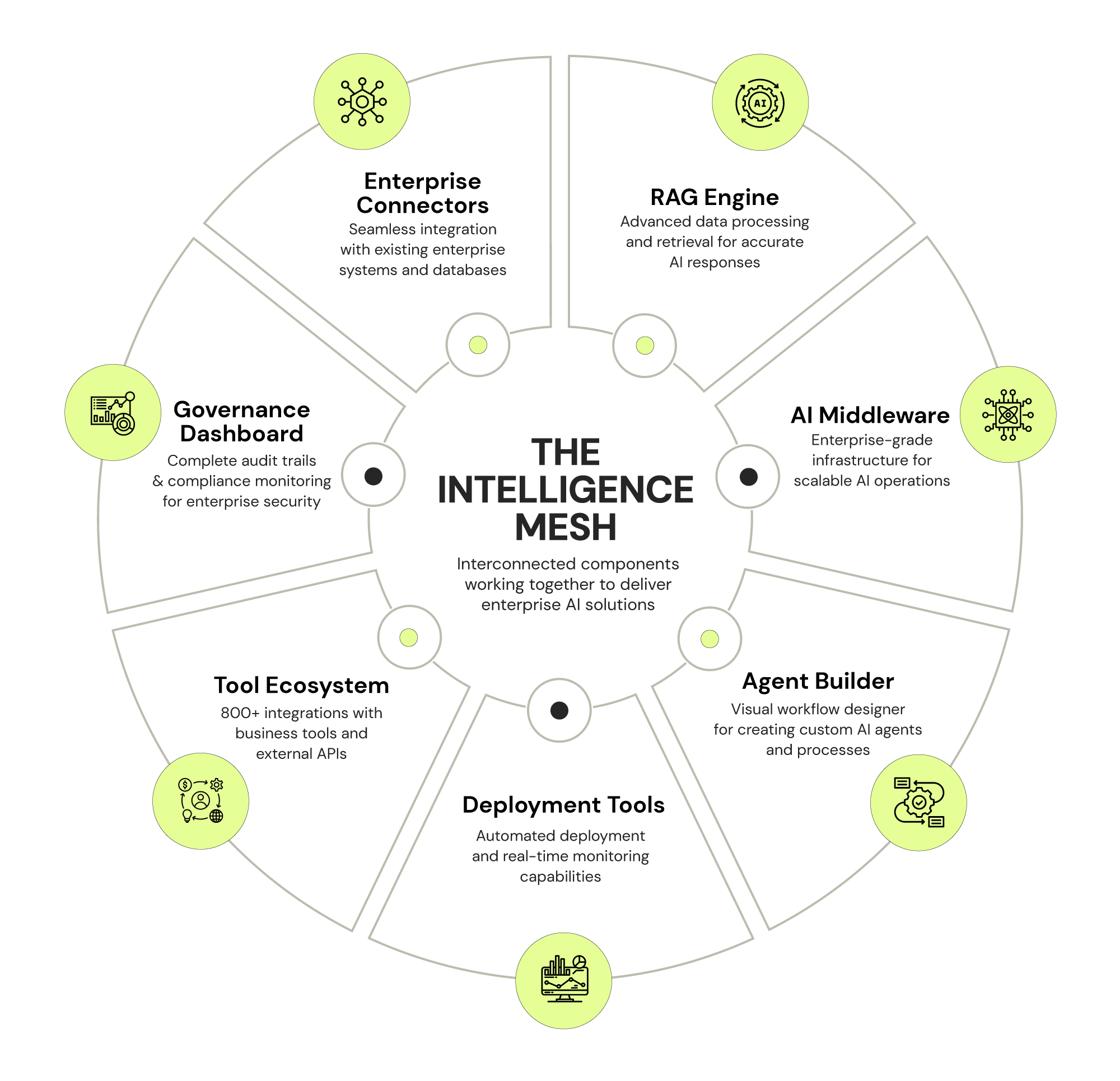 The Intelligence Mesh - Interconnected components working together to deliver enterprise AI solutions
